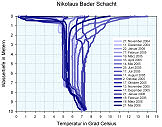 Teufen-Temperaturprofil im Nicolaus-Bader-Schacht